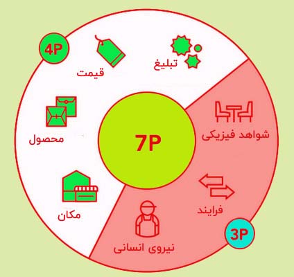 آمیخته های بازاریابی